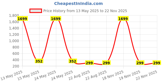 myntra.com ARTSY Green Maple Artificial Plant With Pot artsy Price History Graph from 13 May 2025 to 22 Nov 2025