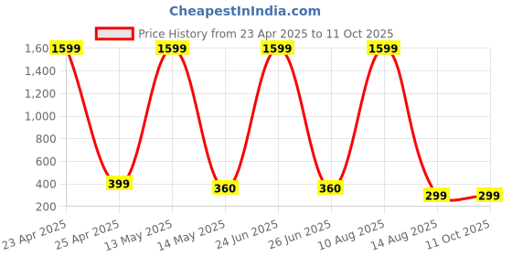 myntra.com ARTSY Green Maple Artificial Plant With Pot artsy Price History Graph from 23 Apr 2025 to 10 Oct 2025