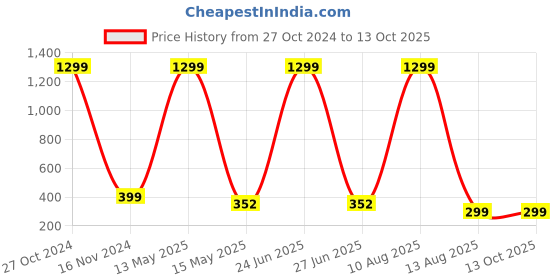 myntra.com ARTSY Green Spider Artificial Flower artsy Price History Graph from 27 Oct 2024 to 12 Oct 2025