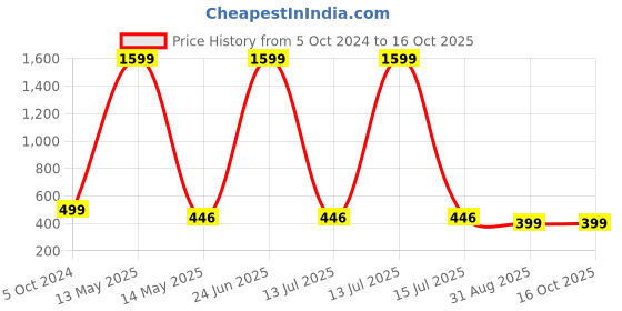 myntra.com ARTSY Maroon 2 Pieces Poppy Artificial Flowers artsy Price History Graph from 5 Oct 2024 to 15 Oct 2025