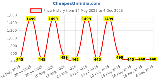 myntra.com ARTSY Maroon & Green Orchid Artificial Flower artsy Price History Graph from 14 May 2025 to 4 Dec 2025