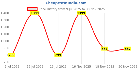 myntra.com ARTSY Maroon & Orange Peony Artificial Flower With Pot artsy Price History Graph from 9 Jul 2025 to 30 Nov 2025