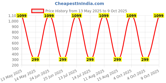 myntra.com ARTSY Maroon Poppy Artificial Flowers artsy Price History Graph from 13 May 2025 to 9 Oct 2025