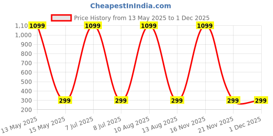 myntra.com ARTSY Off White 1 Pieces Poppy Artificial Flower artsy Price History Graph from 13 May 2025 to 29 Nov 2025