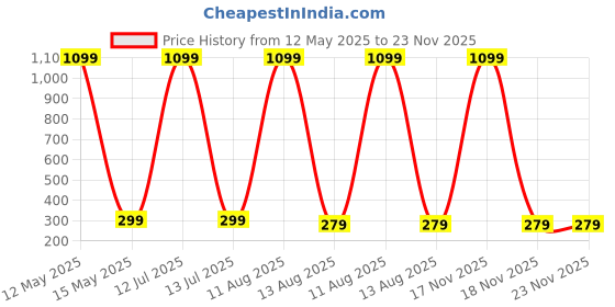 myntra.com ARTSY Off White 2 Pieces Calathea Artificial Flower artsy Price History Graph from 12 May 2025 to 23 Nov 2025