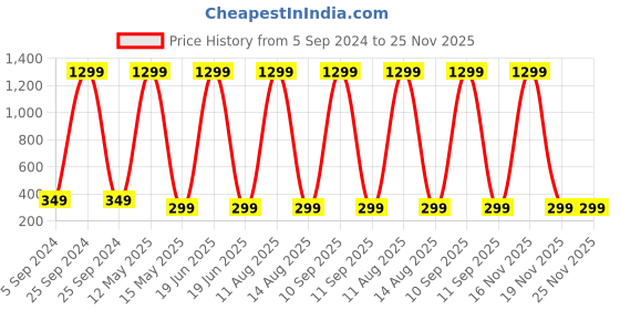 myntra.com ARTSY Orange 1 Pieces Gerbera Artificial Flower artsy Price History Graph from 5 Sep 2024 to 24 Nov 2025