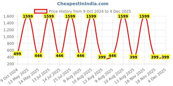 myntra.com ARTSY Orange 2 Pieces Poppy Artificial Flowers artsy Price History Graph from 9 Oct 2024 to 4 Dec 2025