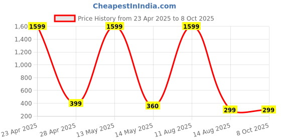 myntra.com ARTSY Orange & Green Maple Artificial Flower With Pot artsy Price History Graph from 23 Apr 2025 to 7 Oct 2025