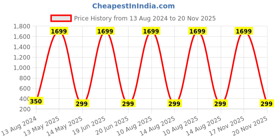 myntra.com ARTSY Orange & Green Rose Non Hanging Artificial Flower artsy Price History Graph from 13 Aug 2024 to 20 Nov 2025