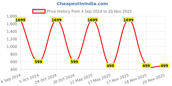 myntra.com ARTSY Orange Lily Artificial Flower artsy Price History Graph from 4 Sep 2024 to 18 Nov 2025