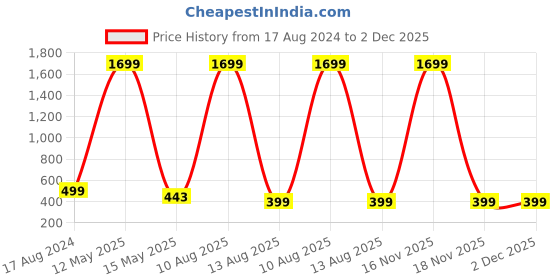 myntra.com ARTSY Peach & Green 2 Pieces Rose Non Hanging Artificial Flowers artsy Price History Graph from 17 Aug 2024 to 2 Dec 2025
