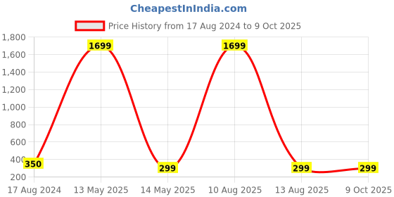 myntra.com ARTSY Peach & Green Rose Non Hanging Artificial Flower artsy Price History Graph from 17 Aug 2024 to 8 Oct 2025