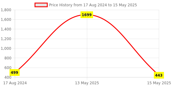 myntra.com ARTSY Peach & White 2 Pieces Jasmine Non Hanging Artificial Flowers artsy Price History Graph from 17 Aug 2024 to 15 May 2025