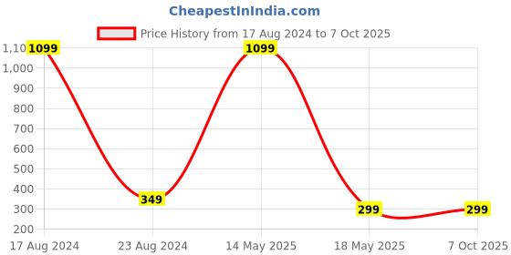 myntra.com ARTSY Peach Artificial Rose Flowers artsy Price History Graph from 17 Aug 2024 to 6 Oct 2025