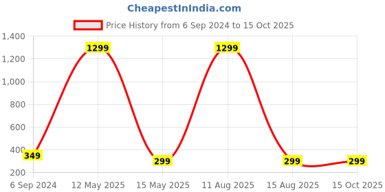 myntra.com ARTSY Peach-Coloured 1 Pieces Gerbera Artificial Flower artsy Price History Graph from 6 Sep 2024 to 15 Oct 2025