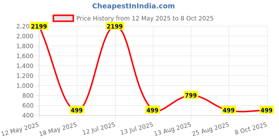 myntra.com ARTSY Peach-Coloured 1 Pieces Hydrangea Artificial Flower artsy Price History Graph from 12 May 2025 to 8 Oct 2025