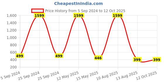 myntra.com ARTSY Peach-Coloured 2 Pieces Gerbera Artificial Flower artsy Price History Graph from 5 Sep 2024 to 12 Oct 2025