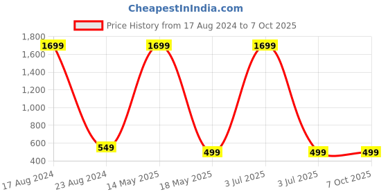 myntra.com ARTSY Peach Red 2 Pieces Rose Artificial Flowers artsy Price History Graph from 17 Aug 2024 to 6 Oct 2025
