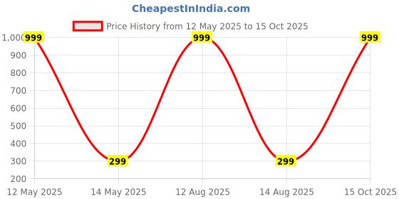 myntra.com ARTSY Peach Rose Artificial Flower artsy Price History Graph from 12 May 2025 to 15 Oct 2025