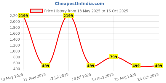 myntra.com ARTSY Pink 1 Pieces Hydrangea Artificial Flower artsy Price History Graph from 13 May 2025 to 16 Oct 2025