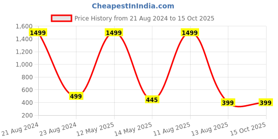 myntra.com ARTSY Pink 2 Pieces Artificial Poppy Flowers artsy Price History Graph from 21 Aug 2024 to 15 Oct 2025
