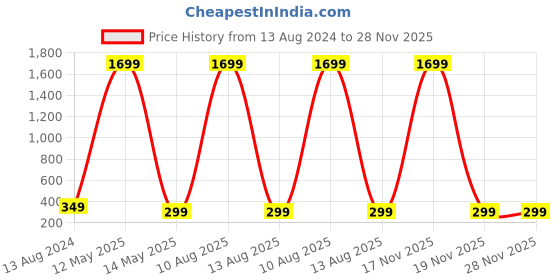 myntra.com ARTSY Pink & Green Jasmine Artificial Flower artsy Price History Graph from 13 Aug 2024 to 27 Nov 2025