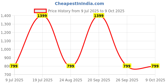 myntra.com ARTSY Pink & Green Peony Artificial Flower With Pot artsy Price History Graph from 9 Jul 2025 to 8 Oct 2025
