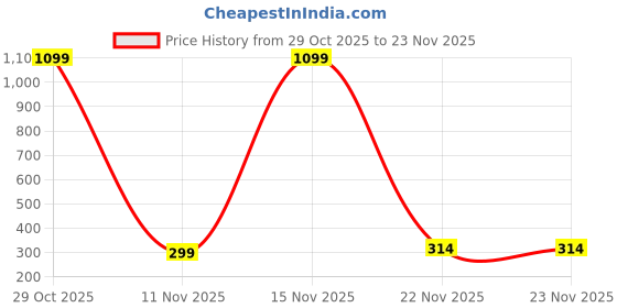 myntra.com ARTSY Pink and Green Rose Artificial Flower artsy Price History Graph from 29 Oct 2025 to 22 Nov 2025
