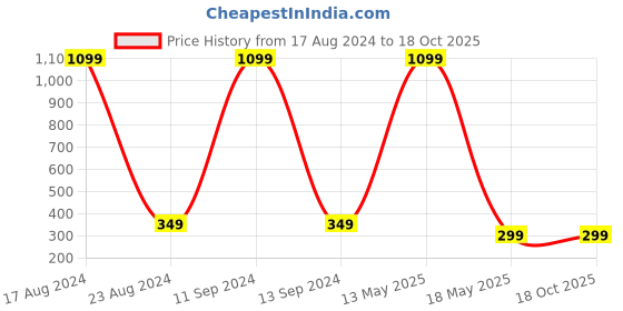 myntra.com ARTSY Pink & Peach Artificial Rose Flowers artsy Price History Graph from 17 Aug 2024 to 18 Oct 2025