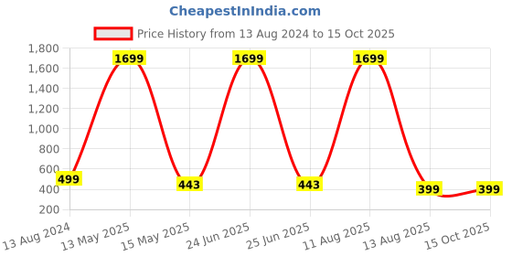 myntra.com ARTSY Pink & White 2 Pieces Jasmine Non Hanging Artificial Flowers artsy Price History Graph from 13 Aug 2024 to 15 Oct 2025