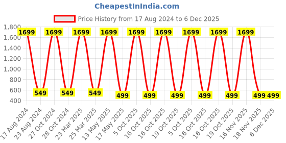 myntra.com ARTSY Pink Cream 2 Pieces Rose Artificial Flowers artsy Price History Graph from 17 Aug 2024 to 6 Dec 2025