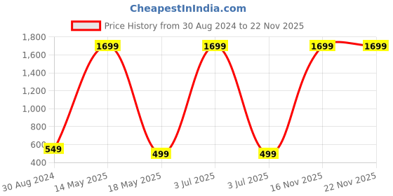 myntra.com ARTSY Pink Green 2 Pieces Rose Artificial Flowers artsy Price History Graph from 30 Aug 2024 to 22 Nov 2025