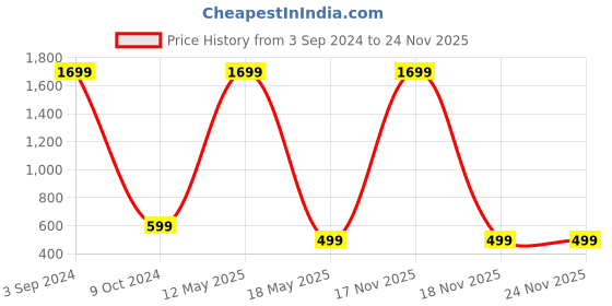 myntra.com ARTSY Pink Lily Artificial Flower artsy Price History Graph from 3 Sep 2024 to 23 Nov 2025
