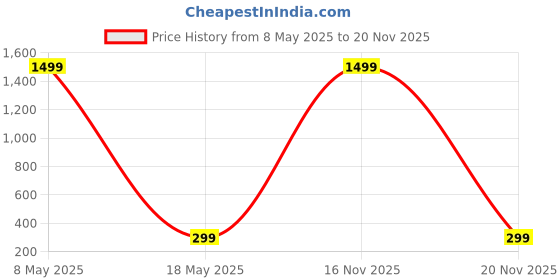 myntra.com ARTSY Pink Peony Artificial Flower & Pot artsy Price History Graph from 8 May 2025 to 20 Nov 2025