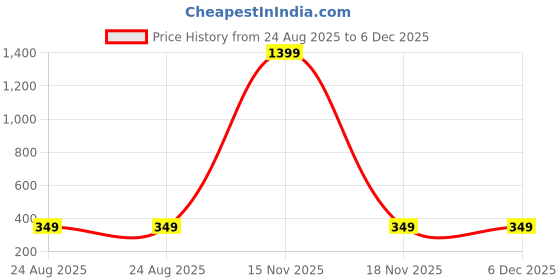 myntra.com ARTSY Purple 1 Pieces Artificial Flower With Pot artsy Price History Graph from 24 Aug 2025 to 5 Dec 2025
