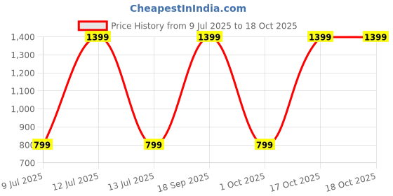 myntra.com ARTSY Purple & Green Peony Artificial Flower With Pot artsy Price History Graph from 9 Jul 2025 to 17 Oct 2025