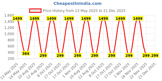 myntra.com ARTSY Purple Peony Artificial Flower With Pot artsy Price History Graph from 13 May 2025 to 21 Dec 2025