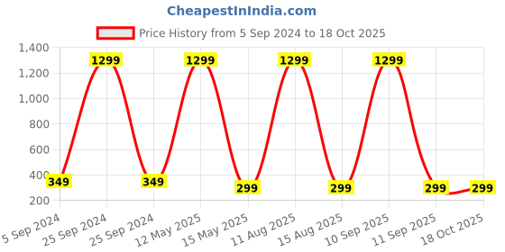myntra.com ARTSY Red 1 Pieces Gerbera Artificial Flower artsy Price History Graph from 5 Sep 2024 to 18 Oct 2025