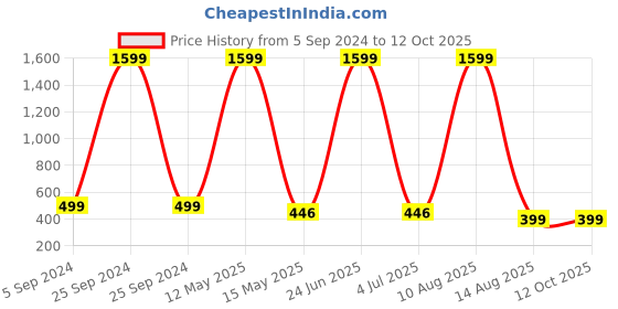 myntra.com ARTSY Red 2 Pieces Gerbera Artificial Flower artsy Price History Graph from 5 Sep 2024 to 12 Oct 2025