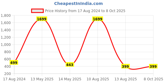 myntra.com ARTSY Red & Green 2 Pieces Jasmine Non Hanging Artificial Flowers artsy Price History Graph from 17 Aug 2024 to 8 Oct 2025