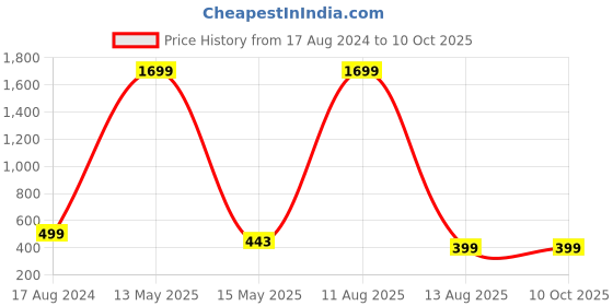 myntra.com ARTSY Red & Green 2 Pieces Rose Non Hanging Artificial Flowers artsy Price History Graph from 17 Aug 2024 to 9 Oct 2025