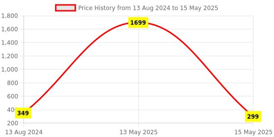 myntra.com ARTSY Red & Green Jasmine Non Hanging Artificial Flower artsy Price History Graph from 13 Aug 2024 to 15 May 2025