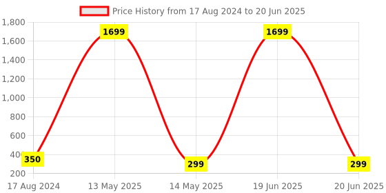 myntra.com ARTSY Red & Green Non Hanging Rose Artificial Flower artsy Price History Graph from 17 Aug 2024 to 20 Jun 2025