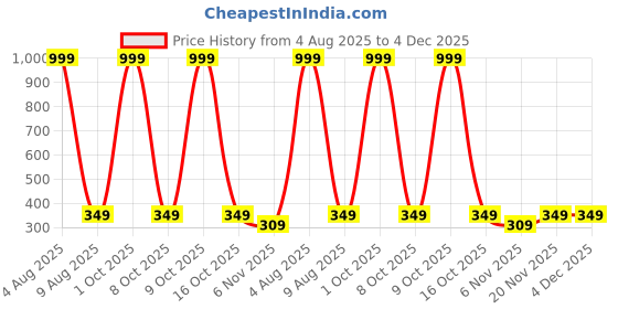 myntra.com ARTSY Unisex Maroon 1 Pieces Gypsophilia Artificial Flower artsy Price History Graph from 4 Aug 2025 to 4 Dec 2025
