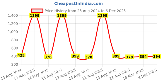 myntra.com ARTSY Unisex Pink & Green 2Pcs  Artificial Flowers & Plants artsy Price History Graph from 23 Aug 2024 to 5 Dec 2025