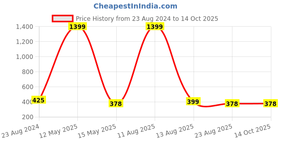 myntra.com ARTSY Unisex White & Red 2Pcs  Artificial Flowers & Plants artsy Price History Graph from 23 Aug 2024 to 13 Oct 2025