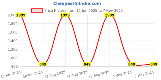 myntra.com ARTSY Violet & Cream-Coloured 4 Pieces Peony Artificial Flowers artsy Price History Graph from 11 Jun 2025 to 6 Nov 2025