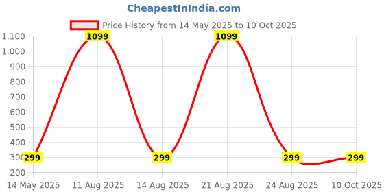 myntra.com ARTSY Violet & Green Peony Artificial Flower artsy Price History Graph from 14 May 2025 to 9 Oct 2025