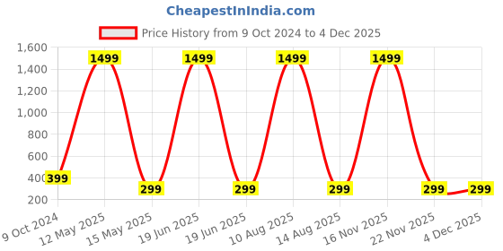 myntra.com ARTSY White 1 Pieces Croton Artificial Flower With Pot artsy Price History Graph from 9 Oct 2024 to 3 Dec 2025