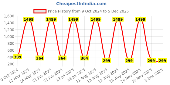 myntra.com ARTSY White 1 Pieces Croton Artificial Plant With Pot artsy Price History Graph from 9 Oct 2024 to 5 Dec 2025